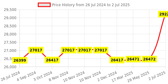 firstcry.com plum toys Plum Metal Single Swing And Glider With Mist Feature - Blue plum toys Price History Graph from 26 Jul 2024 to 2 Jul 2025