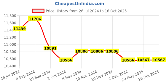 firstcry.com plum toys PLUM Ocean Junior Bouncer plum toys Price History Graph from 26 Jul 2024 to 16 Oct 2025