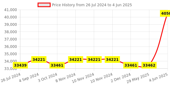 firstcry.com plum toys Plum Rocket Bouncer - Multi Color plum toys Price History Graph from 26 Jul 2024 to 4 Jun 2025