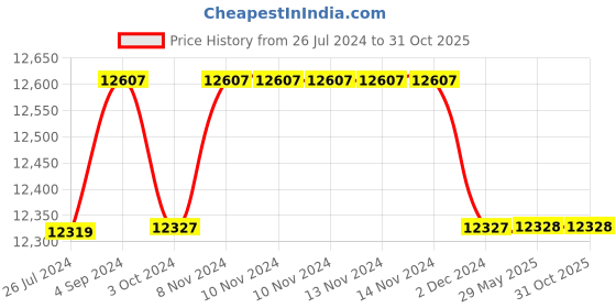 firstcry.com plum toys Plum Surfside Sand & Water Wooden Picnic Table plum toys Price History Graph from 26 Jul 2024 to 31 Oct 2025