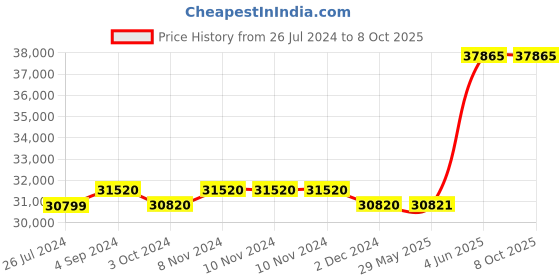 firstcry.com plum toys Plum Candy Bouncer - Red And Yellow plum toys Price History Graph from 26 Jul 2024 to 8 Oct 2025