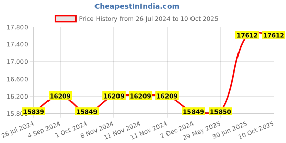 firstcry.com plum toys Plum Helios Metal Single Swing and Glider Set - Multicolour plum toys Price History Graph from 26 Jul 2024 to 10 Oct 2025