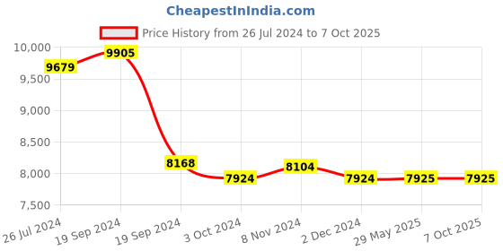 firstcry.com plum toys Plum Junior Bouncer With Handle - Blue plum toys Price History Graph from 26 Jul 2024 to 6 Oct 2025