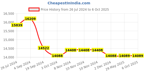 firstcry.com plum toys Plum Junior Trampoline And Enclosure - Multi Color plum toys Price History Graph from 26 Jul 2024 to 6 Oct 2025