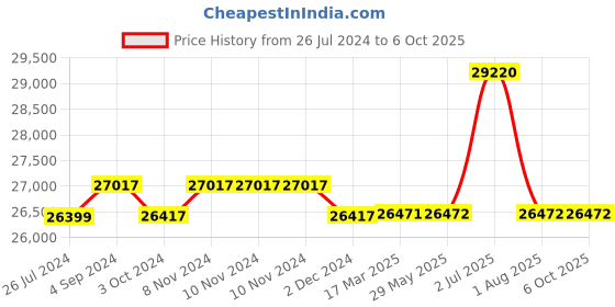 firstcry.com plum toys Plum Metal Single Swing And Glider With Mist Feature - Blue plum toys Price History Graph from 26 Jul 2024 to 6 Oct 2025