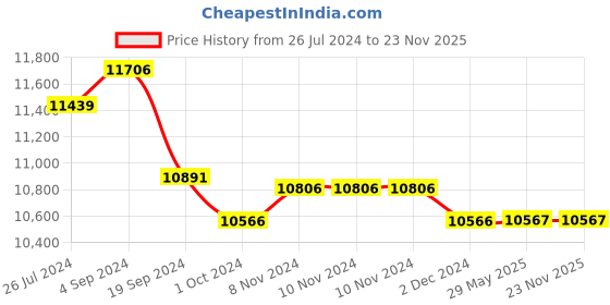 firstcry.com plum toys PLUM Ocean Junior Bouncer plum toys Price History Graph from 26 Jul 2024 to 23 Nov 2025