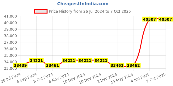 firstcry.com plum toys Plum Rocket Bouncer - Multi Color plum toys Price History Graph from 26 Jul 2024 to 6 Oct 2025