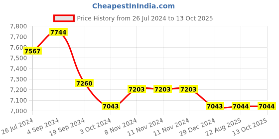firstcry.com plum toys Plum Rotating See Saw - Green Grey plum toys Price History Graph from 26 Jul 2024 to 13 Oct 2025