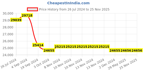firstcry.com plum toys Plum Wave Springsafe Trampoline And Enclosure Black - 8 feet plum toys Price History Graph from 26 Jul 2024 to 24 Nov 2025