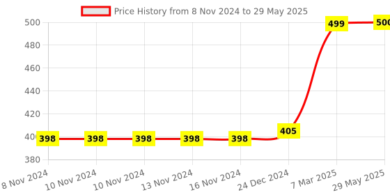 firstcry.com Plum Tree  All Over Abstract Printed Jogger Track Pant - Pink plum tree Price History Graph from 8 Nov 2024 to 29 May 2025