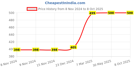 firstcry.com Plum Tree  All Over Abstract Printed Jogger Track Pant - Pink plum tree Price History Graph from 8 Nov 2024 to 8 Oct 2025