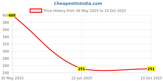 firstcry.com Plum Tree All Over Floral Printed Shorts - Orange plum tree Price History Graph from 30 May 2025 to 10 Oct 2025