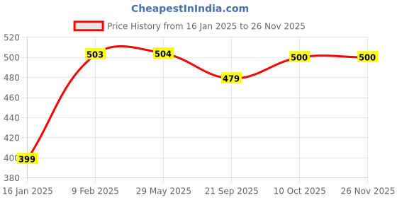 firstcry.com Plum Tree All Over Flower Printed Shorts Pack Of 2 -Blue Red plum tree Price History Graph from 16 Jan 2025 to 24 Nov 2025