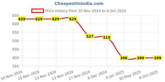 firstcry.com Plum Tree All Over Planet & Astronaut With Space Expedition Text Placement Printed Track Pant - Black plum tree Price History Graph from 10 Nov 2024 to 6 Oct 2025