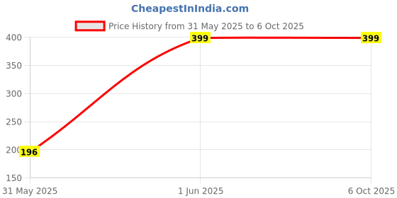 firstcry.com Plum Tree All Over Planet & Astronaut With Space Expedition Text Placement Printed Track Pant - Black plum tree Price History Graph from 31 May 2025 to 6 Oct 2025
