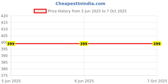 firstcry.com Plum Tree All Over Planet & Astronaut With Space Expedition Text Placement Printed Track Pant - Black plum tree Price History Graph from 5 Jun 2025 to 7 Oct 2025
