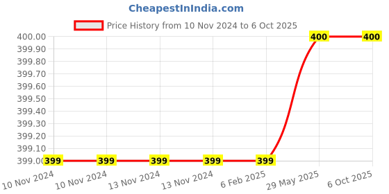 firstcry.com Plum Tree All Over Stars Glitter Print Shorts - Red plum tree Price History Graph from 10 Nov 2024 to 6 Oct 2025