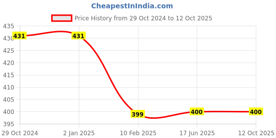 firstcry.com Plum Tree All Over Stars Printed Shorts - Grey Melange plum tree Price History Graph from 29 Oct 2024 to 12 Oct 2025