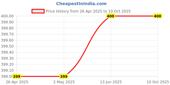 firstcry.com Plum Tree All Over Stars Printed Shorts - Grey Melange plum tree Price History Graph from 26 Apr 2025 to 10 Oct 2025