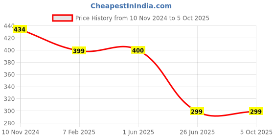 firstcry.com Plum Tree All Over Unicorn Printed Shorts - Navy Blue plum tree Price History Graph from 10 Nov 2024 to 5 Oct 2025