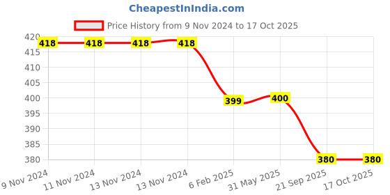 firstcry.com Plum Tree Boys Champion Print Shorts- Black plum tree Price History Graph from 9 Nov 2024 to 16 Oct 2025