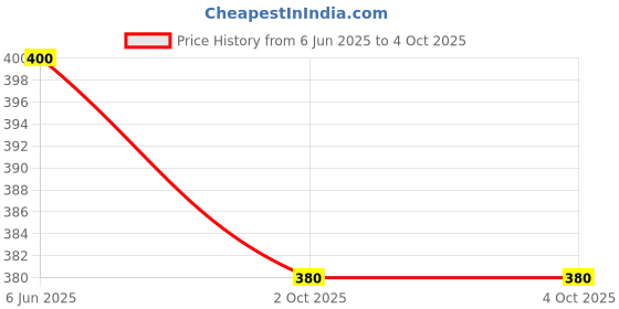 firstcry.com Plum Tree Boys Champion Print Shorts- Black plum tree Price History Graph from 6 Jun 2025 to 4 Oct 2025