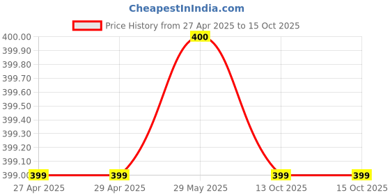 firstcry.com Plum Tree Boys Champion Print Shorts- Black plum tree Price History Graph from 27 Apr 2025 to 14 Oct 2025