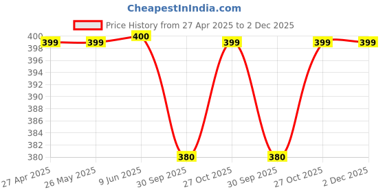 firstcry.com Plum Tree Boys Champion Print Shorts- Black plum tree Price History Graph from 27 Apr 2025 to 2 Dec 2025