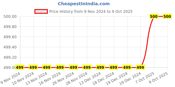 firstcry.com Plum Tree  Break The Rules Text Printed Jogger  Pant - Black plum tree Price History Graph from 9 Nov 2024 to 9 Oct 2025