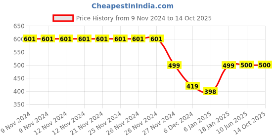 firstcry.com Plum Tree Camouflage Printed Jogger Track Pants - Grey plum tree Price History Graph from 9 Nov 2024 to 14 Oct 2025