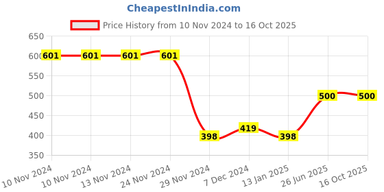 firstcry.com Plum Tree Camouflage Printed Track Pants - Brown & Grey plum tree Price History Graph from 10 Nov 2024 to 16 Oct 2025