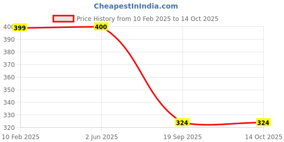 firstcry.com Plum Tree  Camouflage Style Stars Printed Shorts - Grey plum tree Price History Graph from 10 Feb 2025 to 14 Oct 2025