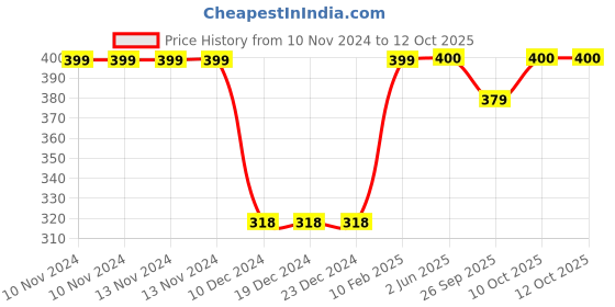 firstcry.com Plum Tree Champ Print Shorts - Red plum tree Price History Graph from 10 Nov 2024 to 11 Oct 2025