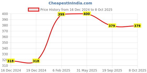 firstcry.com Plum Tree Champ Print Shorts - Red plum tree Price History Graph from 16 Dec 2024 to 7 Oct 2025
