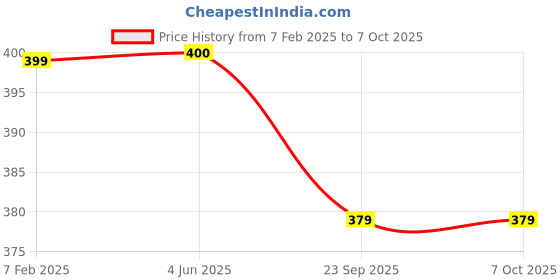 firstcry.com Plum Tree Champ Print Shorts - Red plum tree Price History Graph from 7 Feb 2025 to 7 Oct 2025