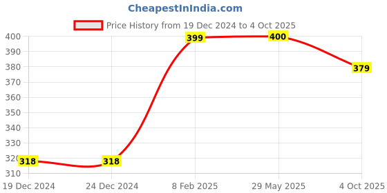 firstcry.com Plum Tree Champ Print Shorts - Red plum tree Price History Graph from 19 Dec 2024 to 4 Oct 2025