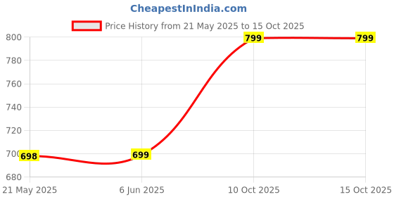 firstcry.com Plum Tree Combo Of 2 Floral Printed Pants - Yellow & Navy Blue plum tree Price History Graph from 21 May 2025 to 14 Oct 2025