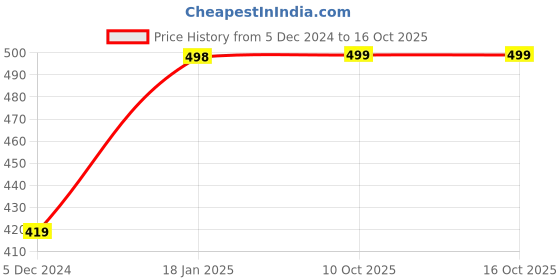firstcry.com Plum Tree Cotton Floral Printed Joggers - Peach plum tree Price History Graph from 5 Dec 2024 to 16 Oct 2025