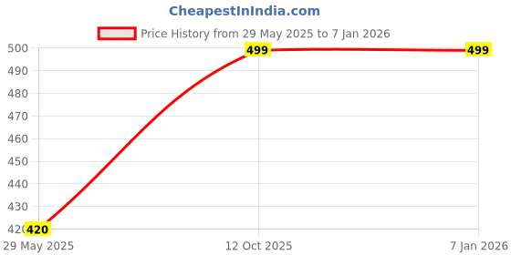 firstcry.com Plum Tree Cotton Floral Printed Joggers - Peach plum tree Price History Graph from 29 May 2025 to 5 Jan 2026