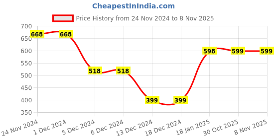 firstcry.com Plum Tree Cotton Full Sleeves Floral Printed Hooded Sweatshirt - Peach plum tree Price History Graph from 24 Nov 2024 to 7 Nov 2025