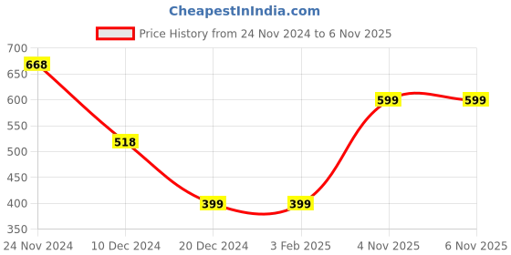 firstcry.com Plum Tree Cotton Full Sleeves Space Theme Printed Hooded Sweatshirt - Navy Blue plum tree Price History Graph from 24 Nov 2024 to 5 Nov 2025