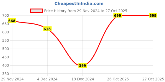firstcry.com Plum Tree Cotton Full Sleeves Space Theme Printed Hooded Sweatshirt - Navy Blue plum tree Price History Graph from 29 Nov 2024 to 26 Oct 2025