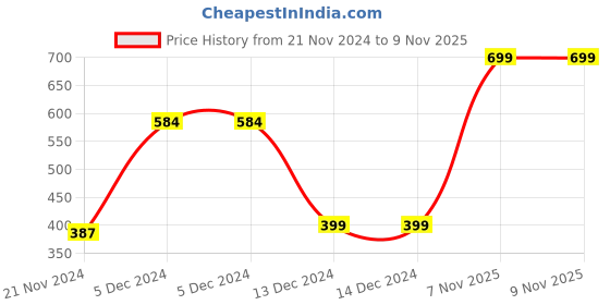 firstcry.com Plum Tree Cotton Full Sleeves Unicorn Printed Hooded Sweatshirt - Pink plum tree Price History Graph from 21 Nov 2024 to 9 Nov 2025