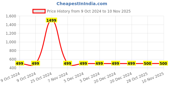 firstcry.com Plum Tree Cotton Pocket Detailed Solid Trousers - Beige plum tree Price History Graph from 9 Oct 2024 to 9 Nov 2025