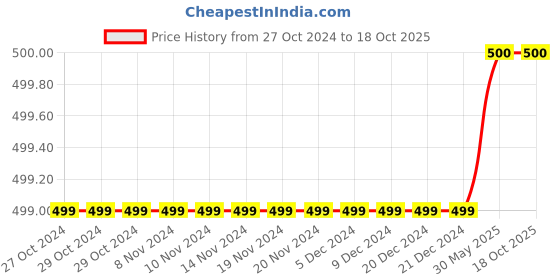 firstcry.com Plum Tree Cotton Rainbow & Unicorn Printed Trousers - Maroon plum tree Price History Graph from 27 Oct 2024 to 18 Oct 2025
