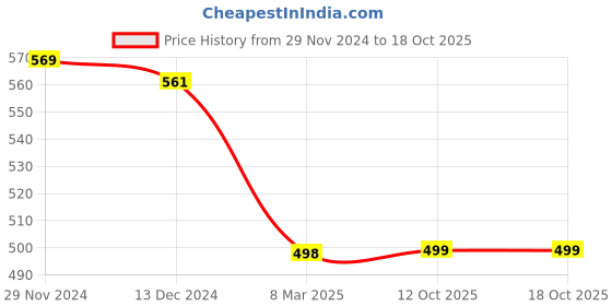 firstcry.com Plum Tree Cotton Space Theme & Camouflage Printed Joggers - Olive plum tree Price History Graph from 29 Nov 2024 to 17 Oct 2025
