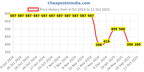firstcry.com Plum Tree Deer Printed Joggers - Green plum tree Price History Graph from 9 Oct 2024 to 10 Oct 2025