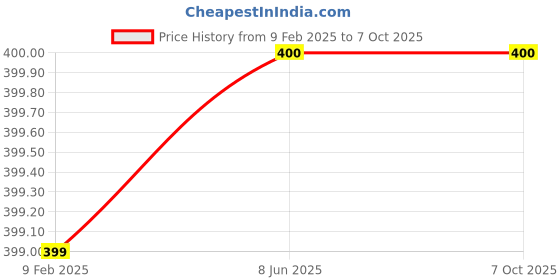 firstcry.com Plum Tree Fishes Printed Shorts - Bleach Melange plum tree Price History Graph from 9 Feb 2025 to 6 Oct 2025