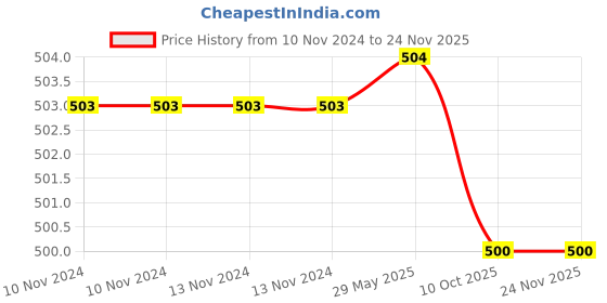 firstcry.com Plum Tree Floral Printed And Solid Leggings Pack Of 2 -Coral  Navy plum tree Price History Graph from 10 Nov 2024 to 24 Nov 2025