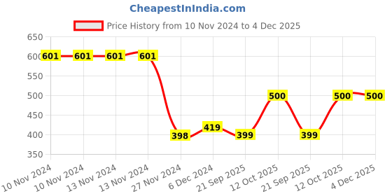 firstcry.com Plum Tree Floral Printed Joggers - Aqua plum tree Price History Graph from 10 Nov 2024 to 3 Dec 2025